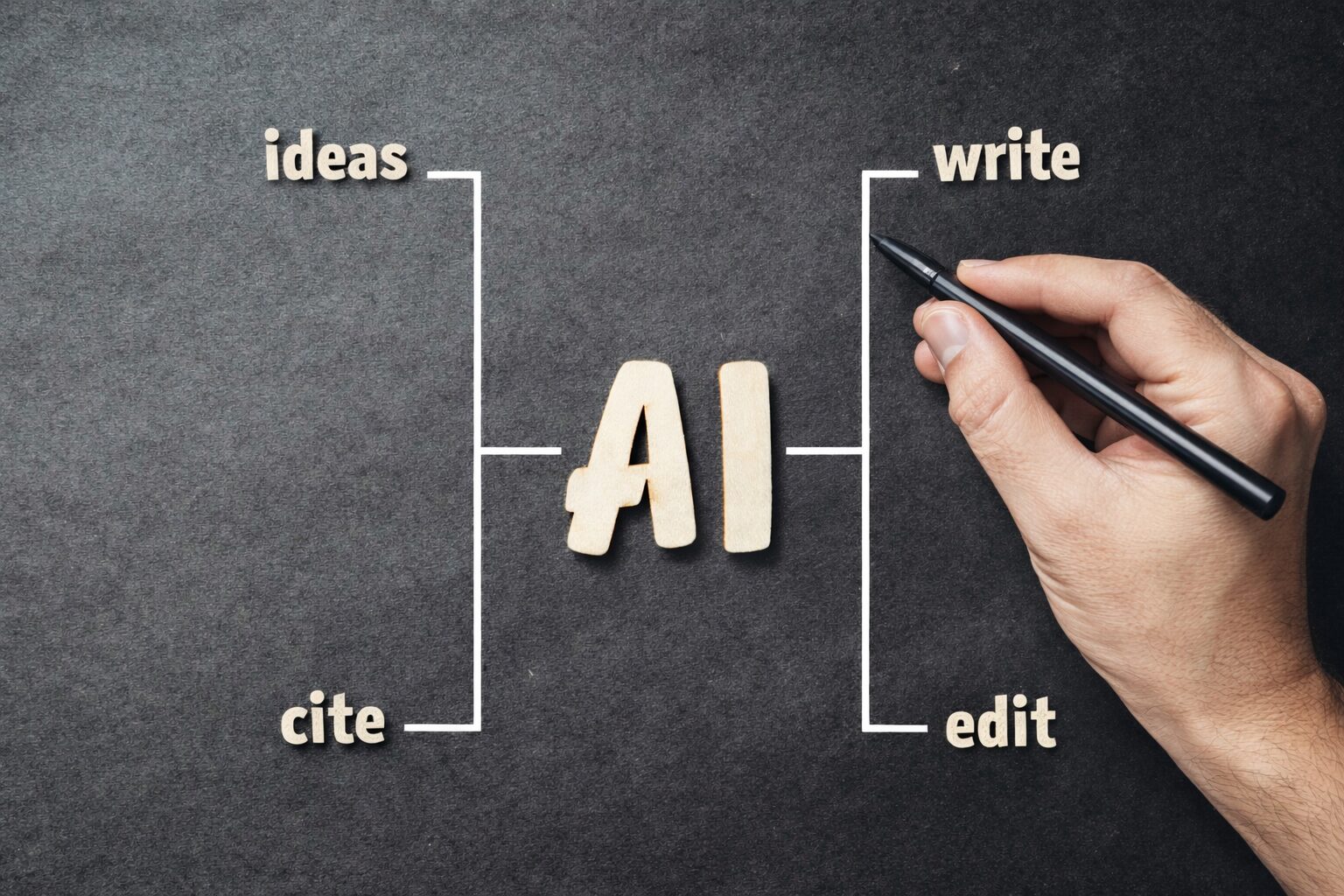A hand holds a black pen to a diagram on a dark surface, illustrating a workflow where AI sits at the center, surrounded by four interconnected academic writing tasks: 'ideas,' 'write,' 'cite,' and 'edit'. The visual represents a human-in-the-loop research methodology.
